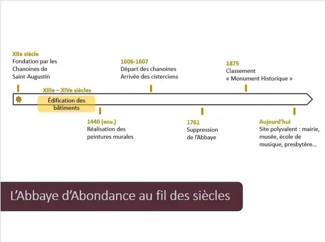 L'Abbaye d'Abondance au fil des siècles © Pôle Culturel d'Abondance